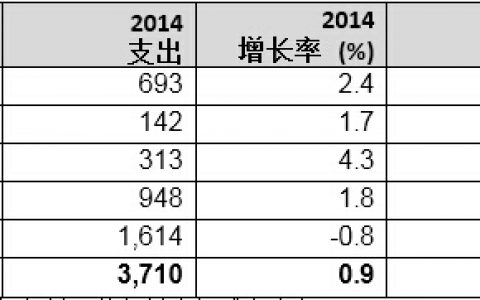 Gartner：预计2015年全球IT支出将萎缩至3.66万亿美元 同比下滑1.3%