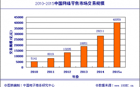电子商务研究中心：2014年度中国网络零售市场数据监测报告