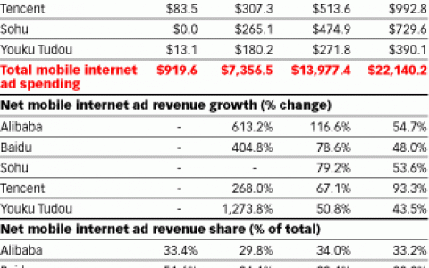 eMarketer：阿里巴巴主宰中国移动互联网广告市场 占1/3