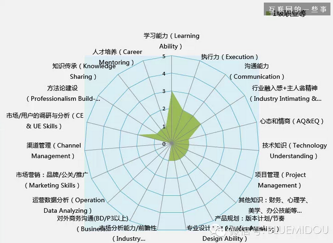 【干货】牛逼产品经理的18种能力,互联网的一些事