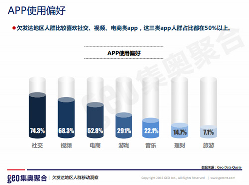 越穷的地方越爱用移动设备上网