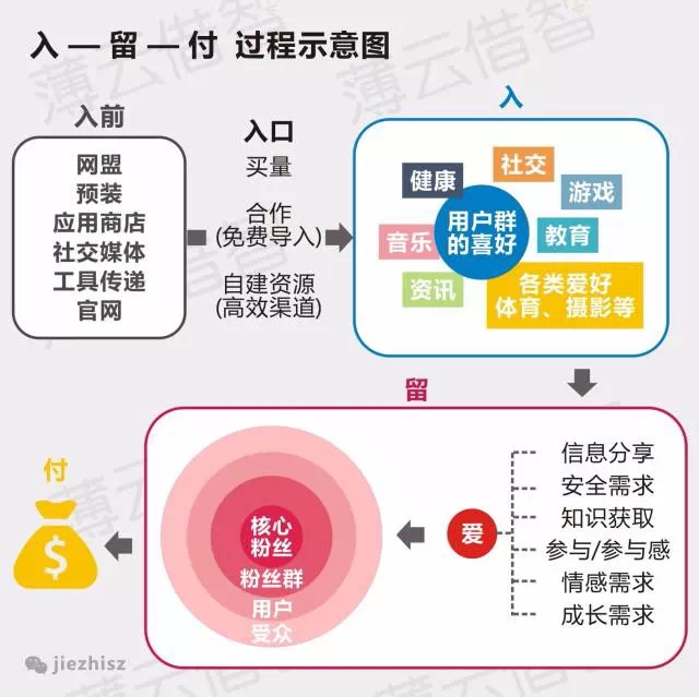 七张图告诉你移动互联网时代的商业模式