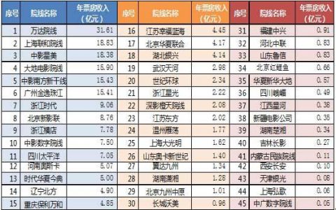 九次方：2015年中国城市电影院线产业排行榜