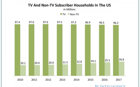BI：数据显示美国传统付费电视用户2012年已触顶