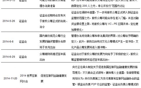 清科研究中心：2014年该13家众筹平台共发生融资事件9,088起 募集总金额13.81亿元人民币