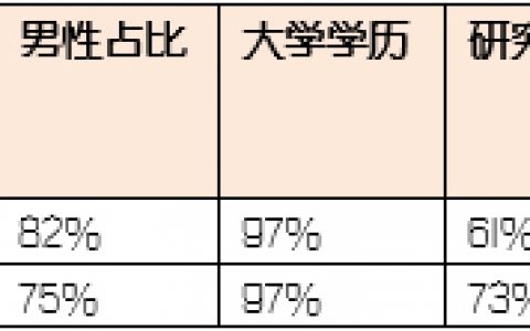 SSI-SEARCH：2014医疗行业CIO薪酬调查