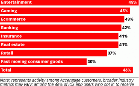 Accengage：零售业应用推送通知互动率最低 iOS设备只有2%