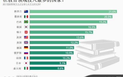 OECD：各国教育支出占公共支出的比例概况–信息图