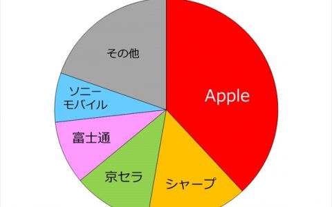 MM总研：2014年上半年日本手机市场数据