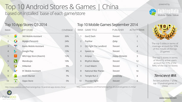 TalkingData：2014年Q3中国Android应用市场&游戏Top 10