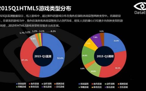 DataEye：2015年Q1 HTML 5游戏数据报告