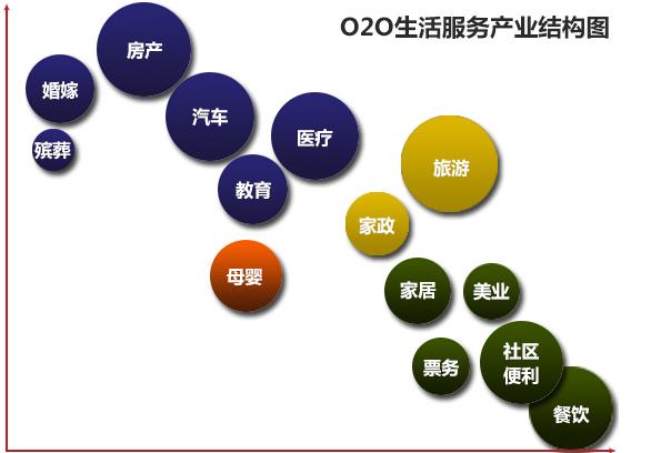 首先坐标横向是消费频次，从低到高；纵向是消费金额，由低到高，圆圈的大小代表行业规模