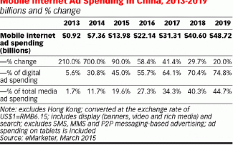 eMarketer：中国在全球移动互联网广告支出总额中占20%