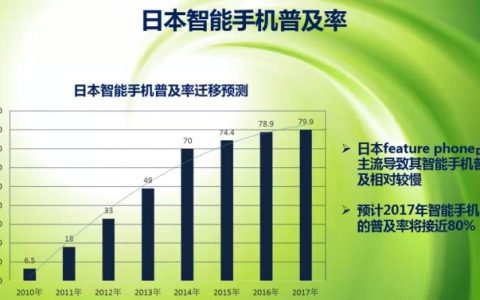 2015年Q1日本手机游戏市场概况 TOP50总收入超1亿日元