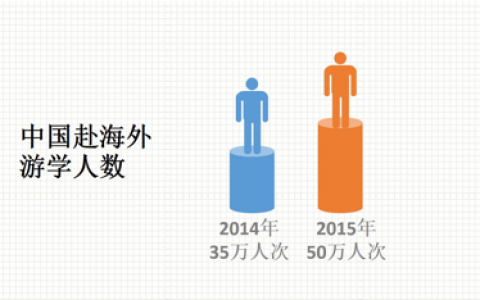 2014年中国海外游学市场规模近90亿元 人数接近35万人次