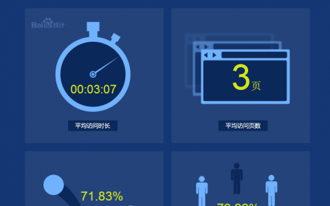 百度：2015年1-3月女性时尚行业网站统计数据分析