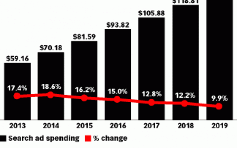 eMarketer：预计2015年全球搜索广告支出达815.9亿美元 Google占54.5%