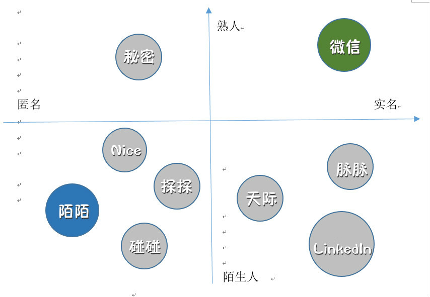 微信、陌陌阴影下，中国社交领域未来的机会在哪里,互联网的一些事