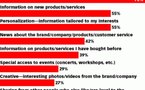 Epsilon：调查显示70%的中国消费者对售价和折扣信息最感兴趣