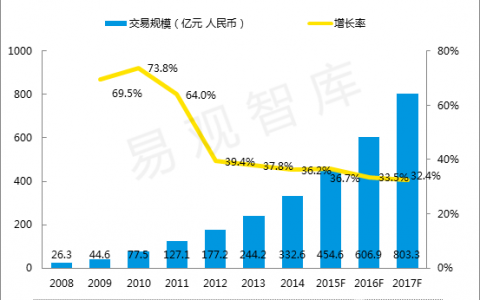 易观国际：2014年中国在线度假旅游市场达332亿 携程份额达31%
