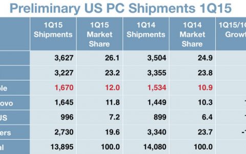 Gartner：2015年Q1全球PC出货量7110万台 同比下滑5.2%