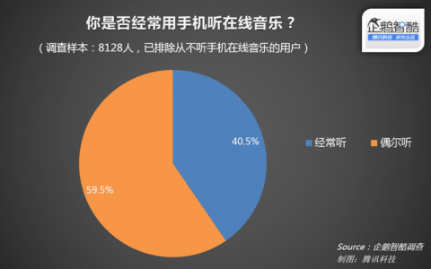 企鹅智酷：2015年中国手机在线音乐调查 80%的用户未曾付费