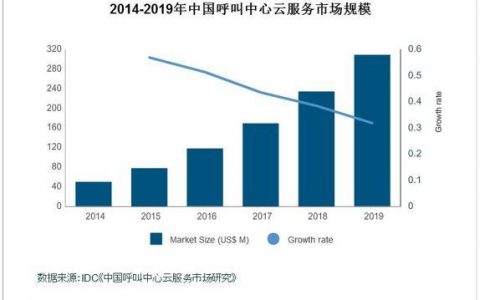 IDC：2014年中国呼叫中心云服务市场规模为4960万美元