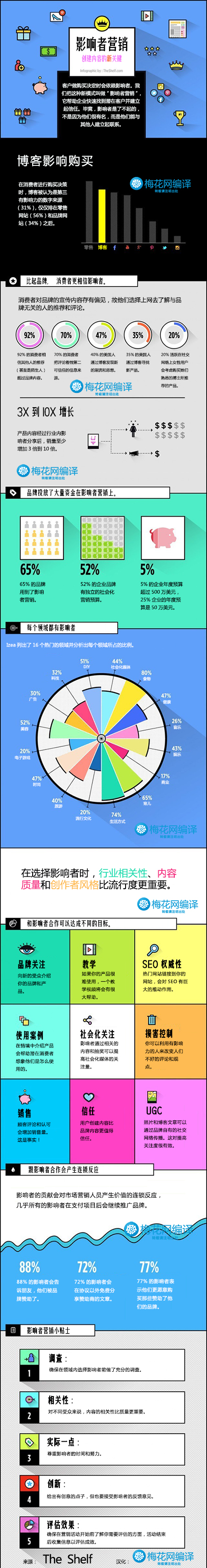 图谱：一张图看懂影响者营销