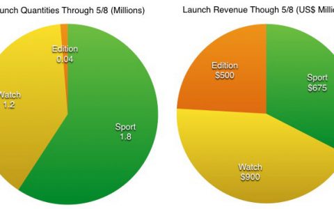 Think Big Analytics：Apple Watch毛利率超60% 将成苹果最赚钱产品