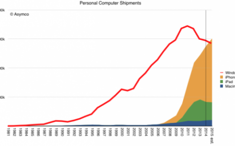 Asymco：预计2015年苹果设备销量将超过Windows PC