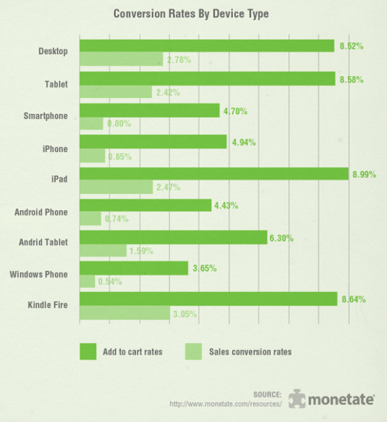 2015年移动营销统计数据：消费者最喜欢移动应用