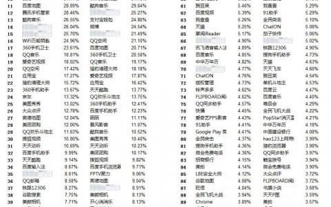 县城最流行哪些APP？一线到五线城市APP排行榜