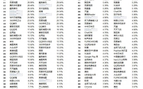 县城最流行哪些APP？一线到五线城市APP排行榜