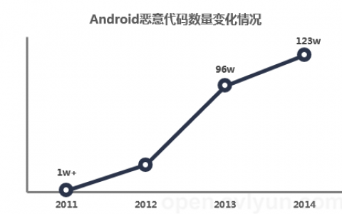 AVL：2014年Android恶意代码发展报告