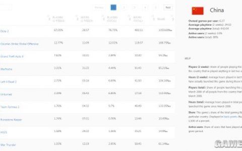 Steam：中国游戏拥有量排名据全球第六