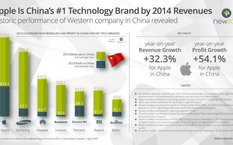 Newzoo：2014年科技公司在中国收入排名 苹果营收是腾讯的三倍