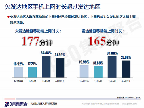 越穷的地方越爱用移动设备上网