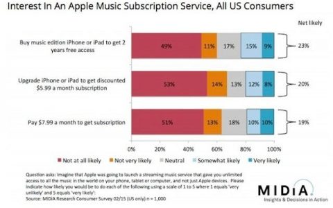MIDiA Research：10%的美国消费者“非常可能”订购苹果音乐服务