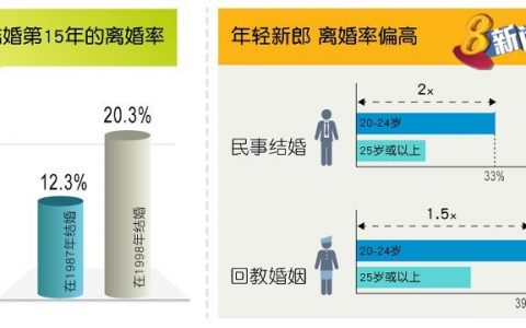 新加坡社会及家庭发展部：调查显示新加坡人离婚率有增加趋势