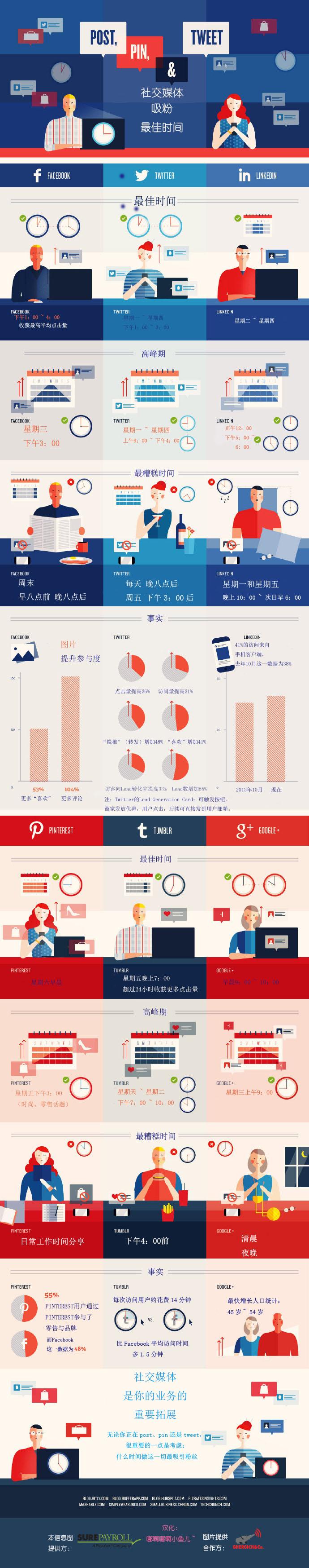 社交媒体“吸粉”的最佳时间 什么时候发布信息