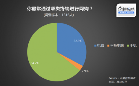 企鹅智酷：2015年中国农村电商用户行为调查