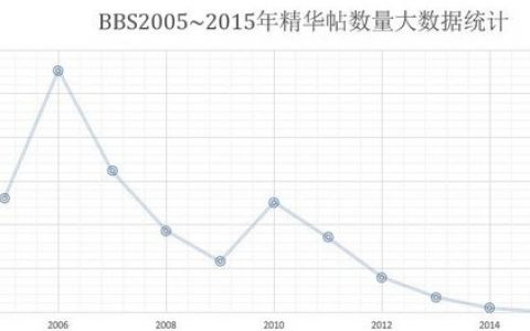 大数据揭秘高校BBS十年变迁：由兴盛到热闹褪去