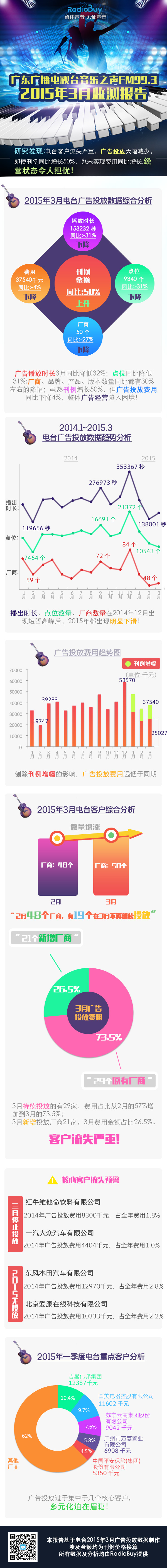 爆料！广东广播电视台音乐之声FM99.3三月经营状况解析