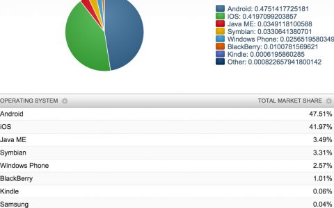 NetMarketShare：2015年3月WP全球市场份额为2.57％ 不及塞班的3.3%