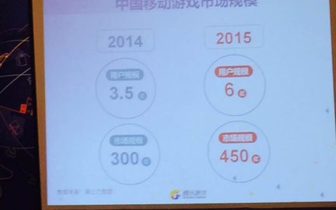 2015年中国手机游戏用户超过6亿 市场规模达到450亿