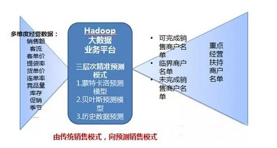 用数据给消费者画像：大悦城的大数据实践