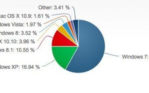 Net Applications：2015年3月Windows 10预览版市场占比为0.09％
