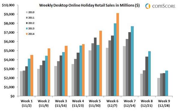 Weekly-Desktop-Online-Holiday-Retail-Sales-in-Millions-10DEC_reference