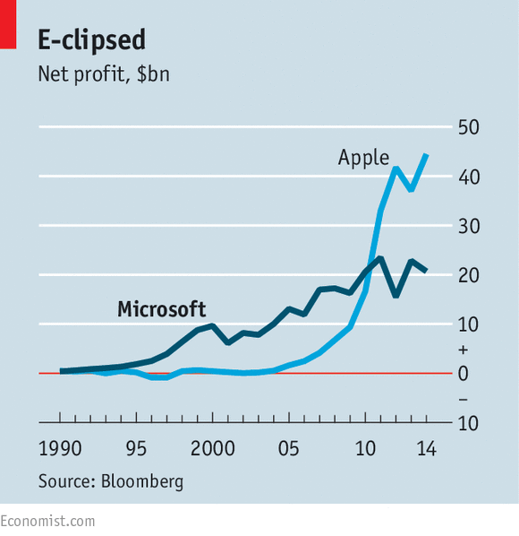 微软与苹果两公司的利润率比较