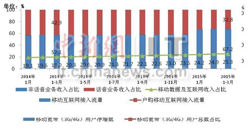 工信部：2015年3月份通信业经济运行情况